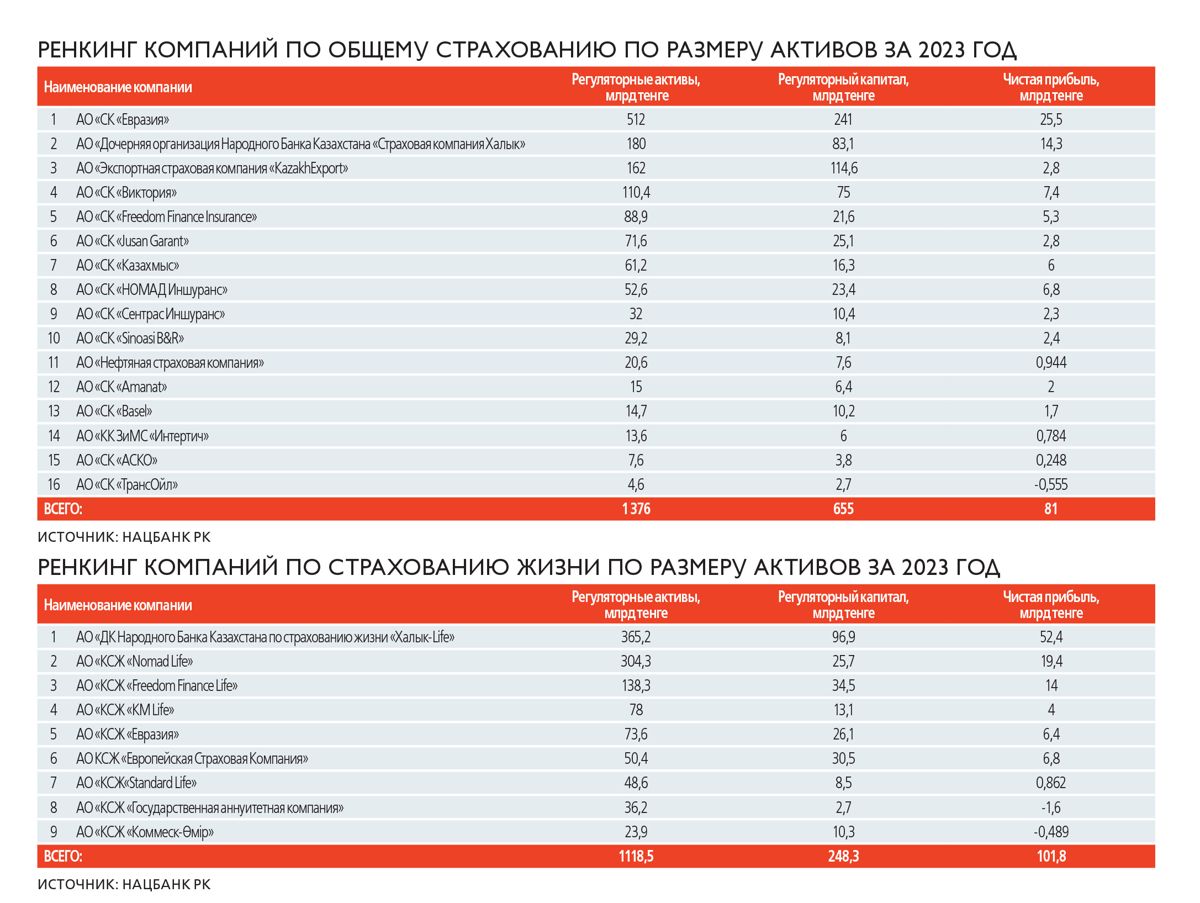 Ренкинг компаний по общему страхованию и КСЖ по размеру активов за 2023 год