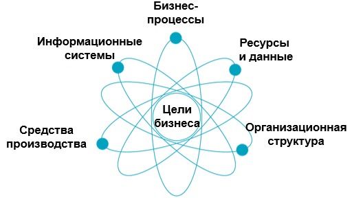 диаграмма в виде модели атома с надписями