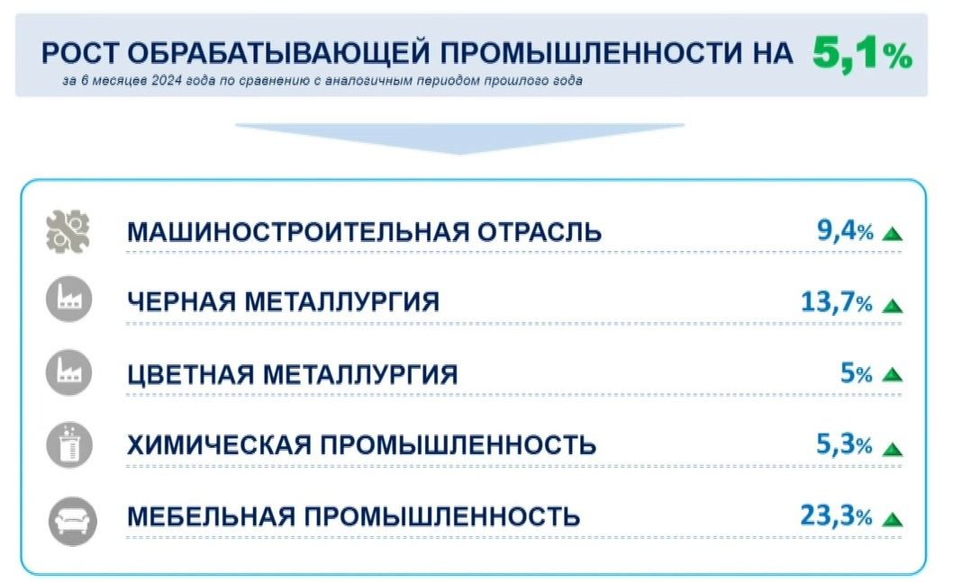 таблица роста промышленности Казахстана по отраслям