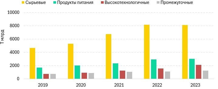 Динамика валового выпуска в разрезе отраслей обрабатывающей промышленности