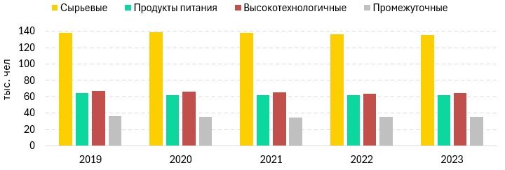 График Списочная численность работников в разрезе обрабатывающей промышленности