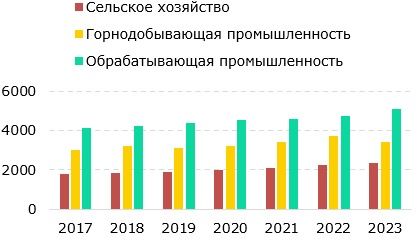 график Заработная плата в ЕС, $