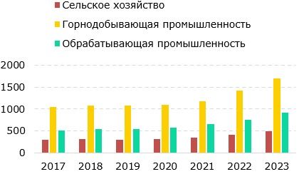 График Заработная плата в Казахстане, $