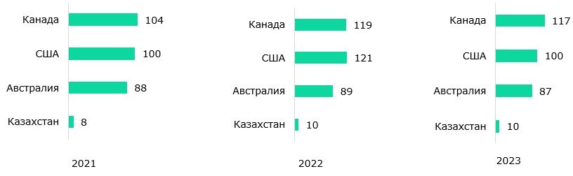 Производительность труда в сельском хозяйстве, $ тыс. 