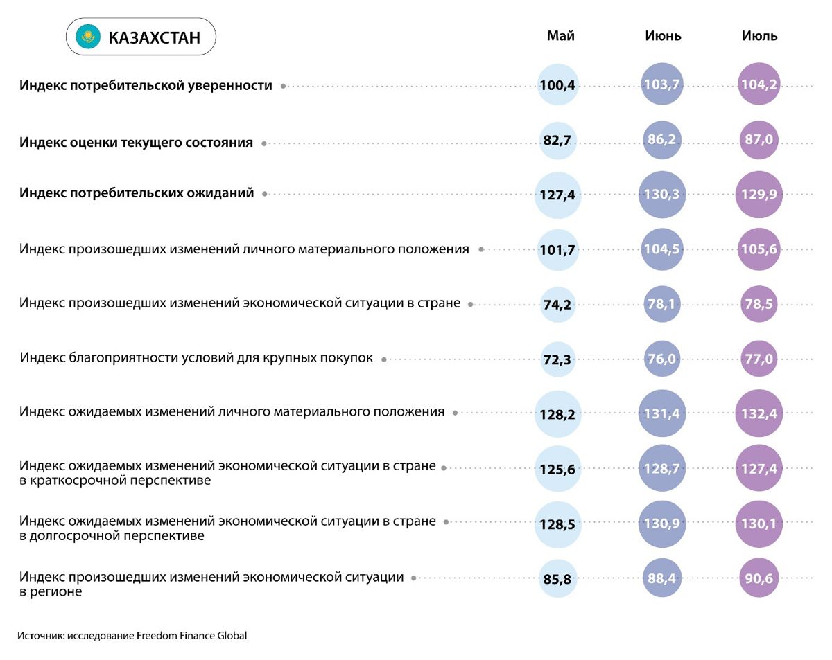 Индекс потребительской уверенности, исследование, 15 августа 2024