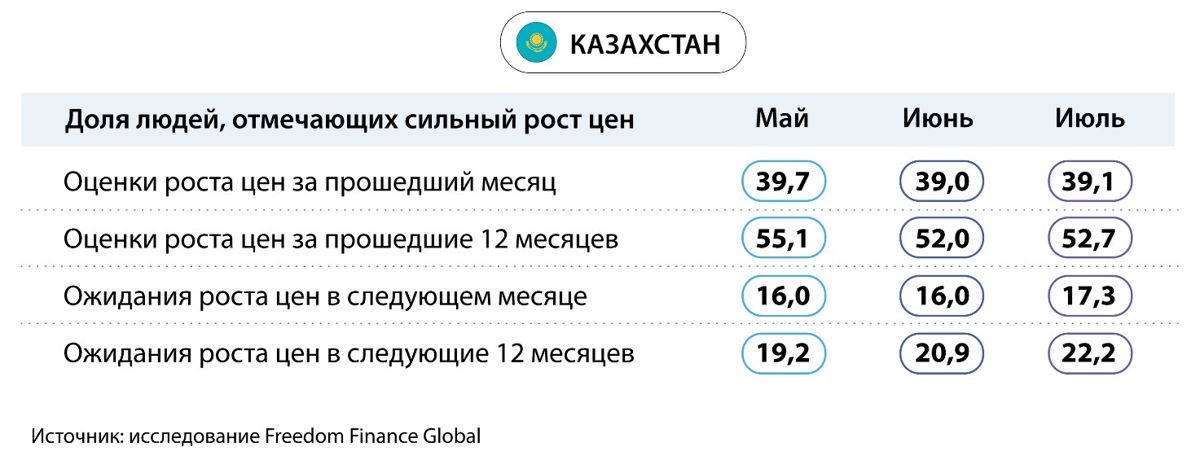 Инфляционные ожидания казахстанцев, исследование, 15 августа 2024