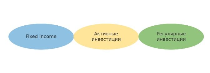 Общая схема метода «Три корзины»