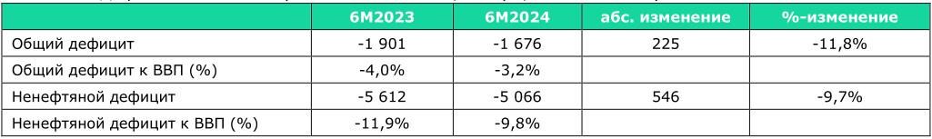 Дефициты консолидированного бюджета, млрд тенге, по оценке Halyk Finance Отчет Halyk Finance по консолидированному бюджету Казахстана за шесть месяцев 2024 года