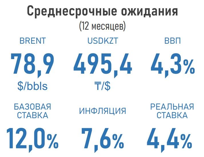 ожидания по курсу тенге