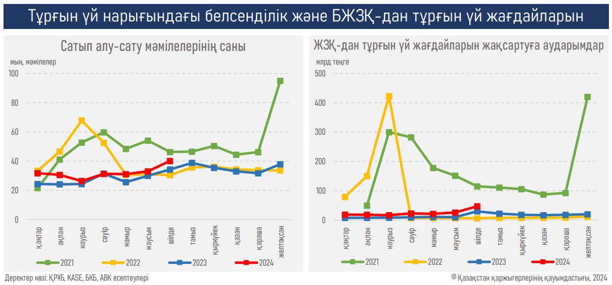 Коммерциялық ипотеканы қалпына келтіру жылжымайтын мүліктің қымбаттауымен бірге жүрмейді