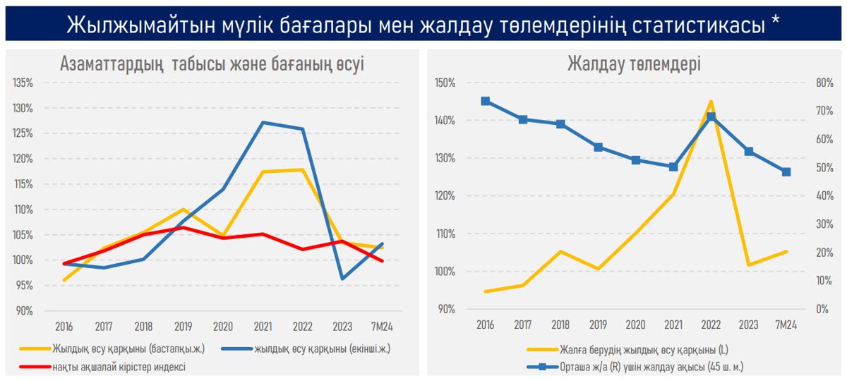 Коммерциялық ипотеканы қалпына келтіру жылжымайтын мүліктің қымбаттауымен бірге жүрмейді