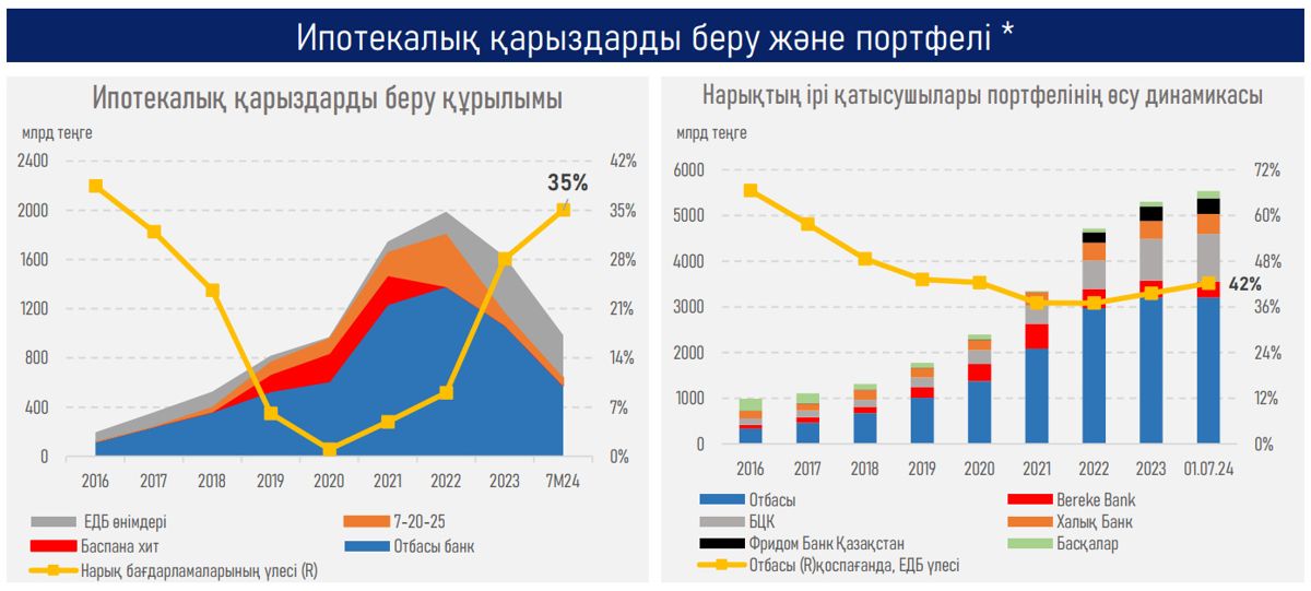 Коммерциялық ипотеканы қалпына келтіру жылжымайтын мүліктің қымбаттауымен бірге жүрмейді