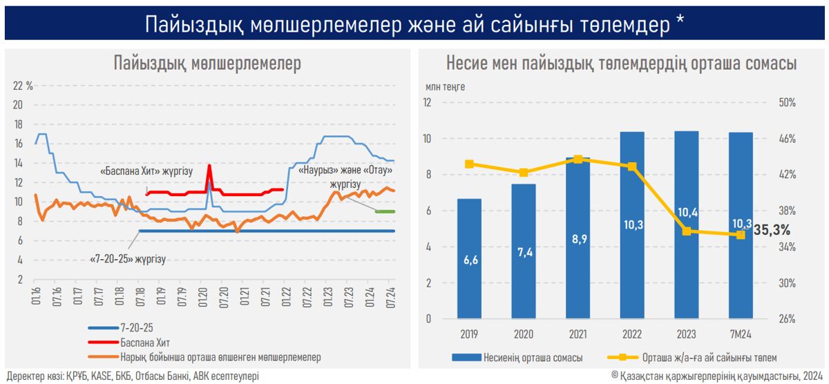 Коммерциялық ипотеканы қалпына келтіру жылжымайтын мүліктің қымбаттауымен бірге жүрмейді