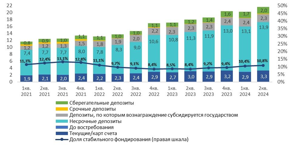 Сберегательные депозиты — самый быстрорастущий сегмент рынка тенге депозиты
