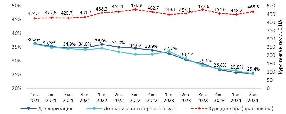 Долларизация депозитов снижается, несмотря на колебания валютного курса Депозиты тенге
