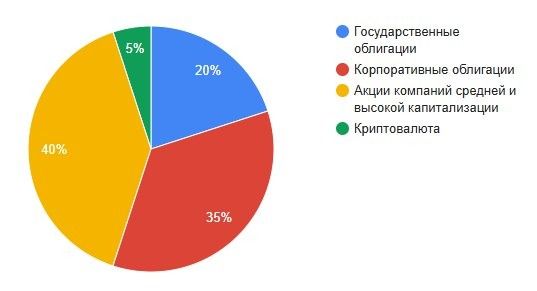 Пример состава портфеля инвестора со сбалансированным риск-профилем с добавлением малой доли криптовалют