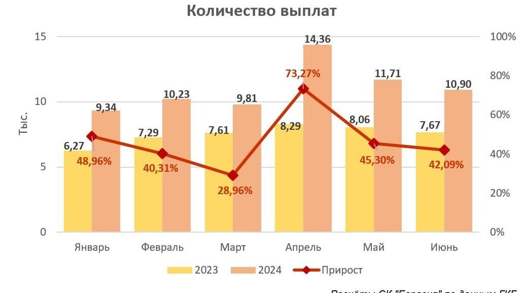 выплаты автостраховок, график