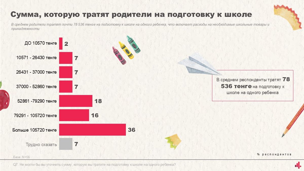 Сумма, которую тратят родители на подготовку к школе, исследование 4Service
