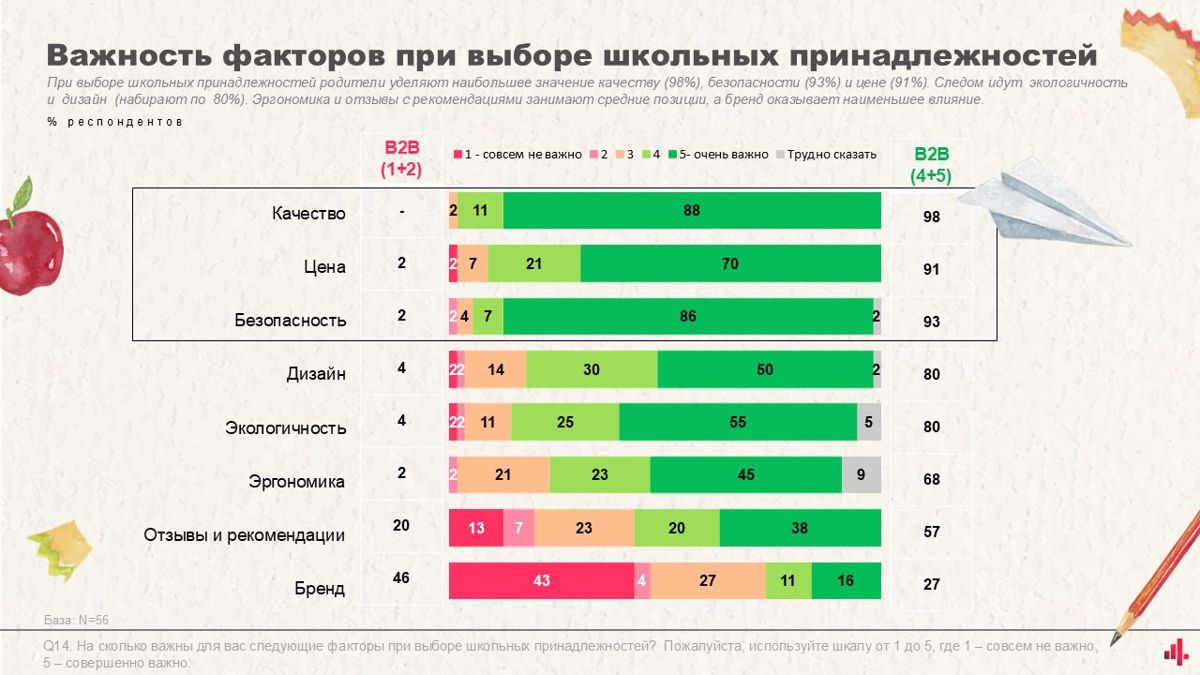 Важность факторов при выборе школьных принадлежностей, исследование 4Service