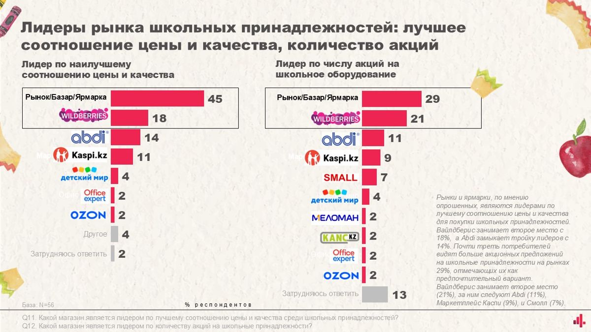 Лидеры рынка школьных принадлежностей, исследование 4Service