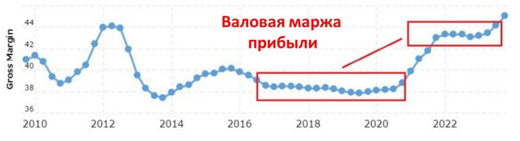маржа прибыли Apple