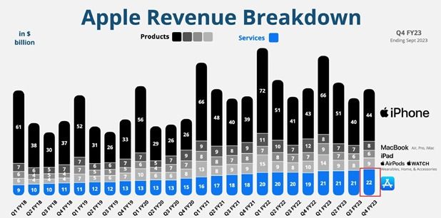 График прибыли акций Apple