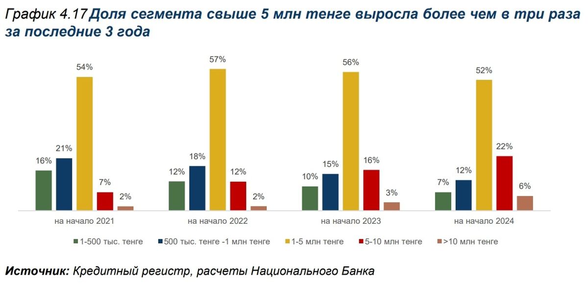 график кредите выше 5 млн тенге