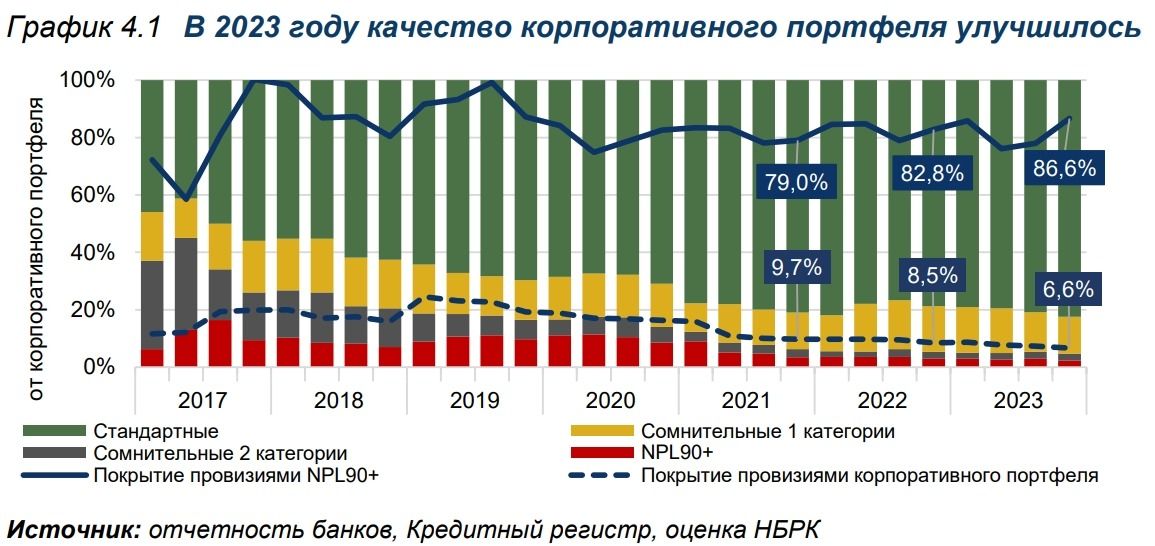 график корпоративного портфеля