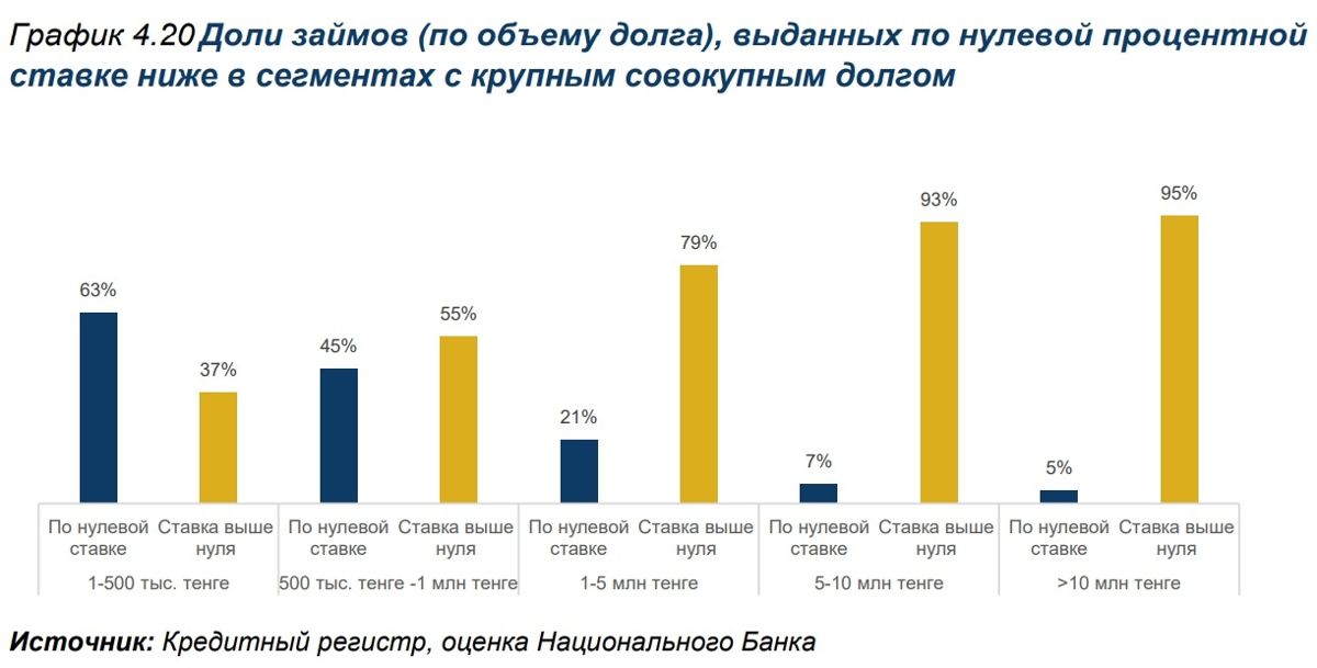 график беспроцентных кредитов