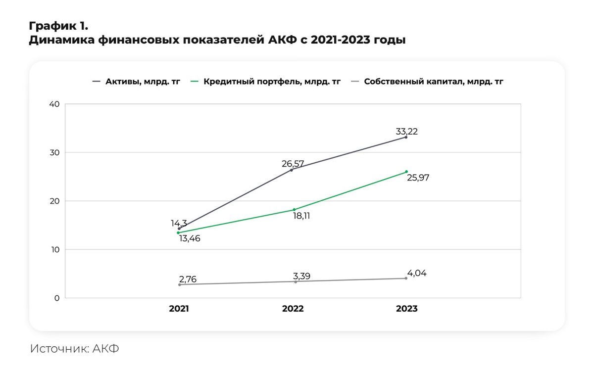 График динамика финансовых показателей МФО АКФ в 2021-2023 годы 