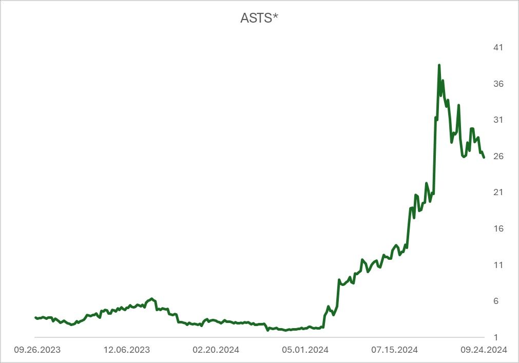 * Динамика цен акций AST SpaceMobile, Inc. Динамика цен акций AST SpaceMobile, Inc., график