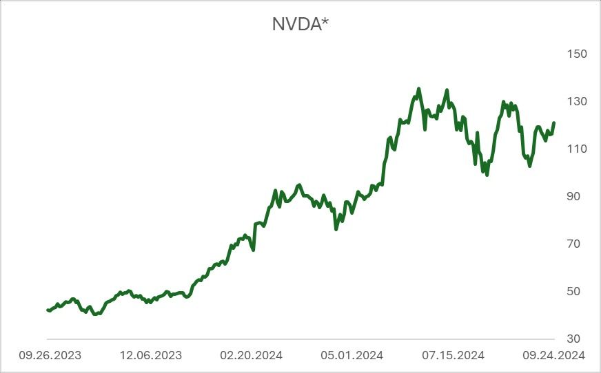 * Динамика цен акций Nvidia Corporation Динамика цен акций Nvidia Corporation, график
