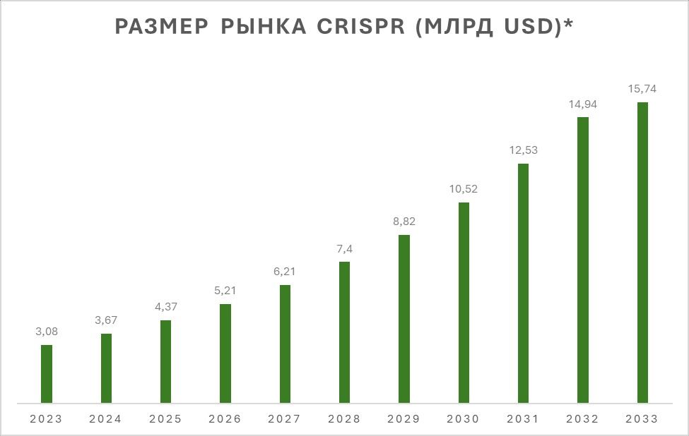 *Объем мирового рынка CRISPR оценивался в $3,08 млрд в 2023-м году и, как ожидается, достигнет около $14,94 млрд к 2033-му году с темпом роста в 16,9% в период с 2024-го по 2033-й год. размер рынка CRISPR график