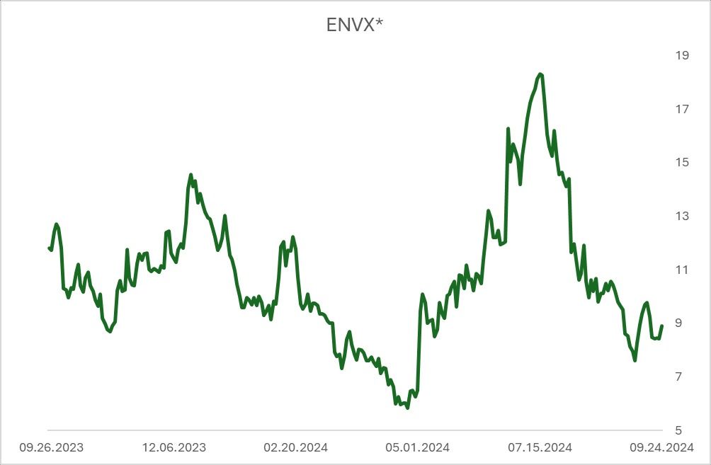 * Динамика цен акций Enovix Corporation Динамика цен акций Enovix Corporation, график