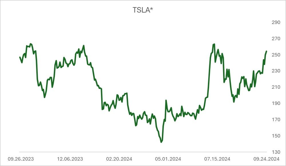 * Динамика цен акций Tesla Inc. Динамика цен акций Tesla Inc., график