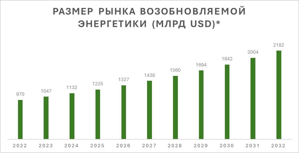 * Объем мирового рынка возобновляемых источников энергии оценивался в $970 млрд в 2022-м году и, как ожидается, превысит $2182,99 млрд к 2032-му году при темпе роста (CAGR) в 8,50% в период с 2023-го по 2032-й год. рынок ВИЭ, график
