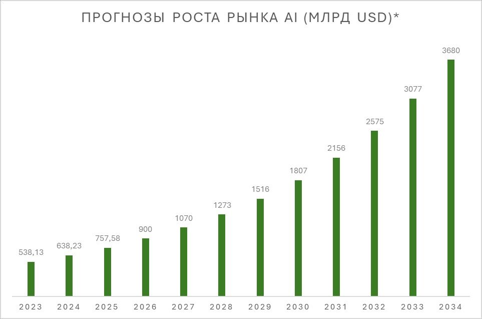 * Объем мирового рынка искусственного интеллекта (ИИ) составил $638,23 млрд в 2024-м году и, как ожидается, достигнет около $3 680,47 млрд к 2034-му году, с ежегодным темпом роста (CAGR) в 19,1% в период с 2024-го по 2034-й год. рост рынка ИИ, график
