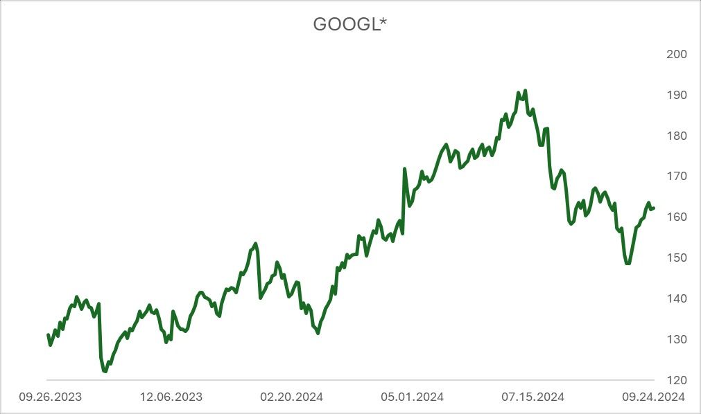 * Динамика цен акций Google Динамика цен акций Google, график