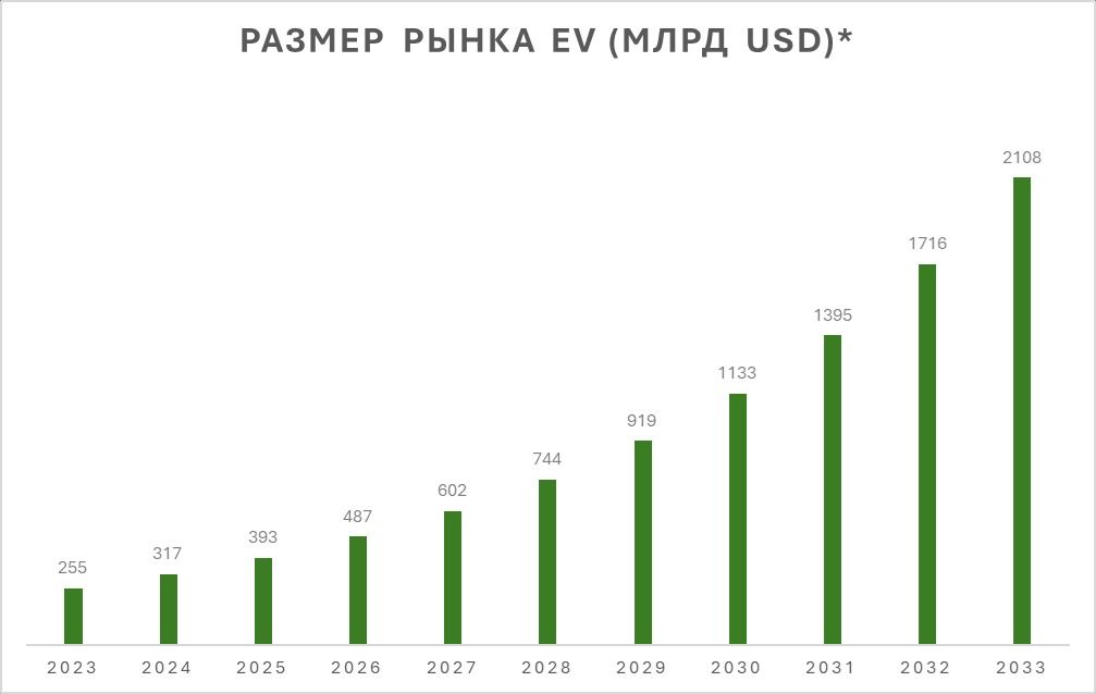 * Размер мирового рынка электромобилей оценивался в $255,54 млрд в 2023-м году и, по прогнозам, к 2033-му году он достигнет около $2108,80 млрд с совокупным годовым темпом роста (CAGR) в 23,42% в период с 2024-го по 2033-й год. рынок электромобилей, график