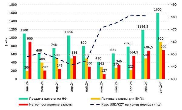 График курс USD/KZT и продажа валюты из Национального фонда  