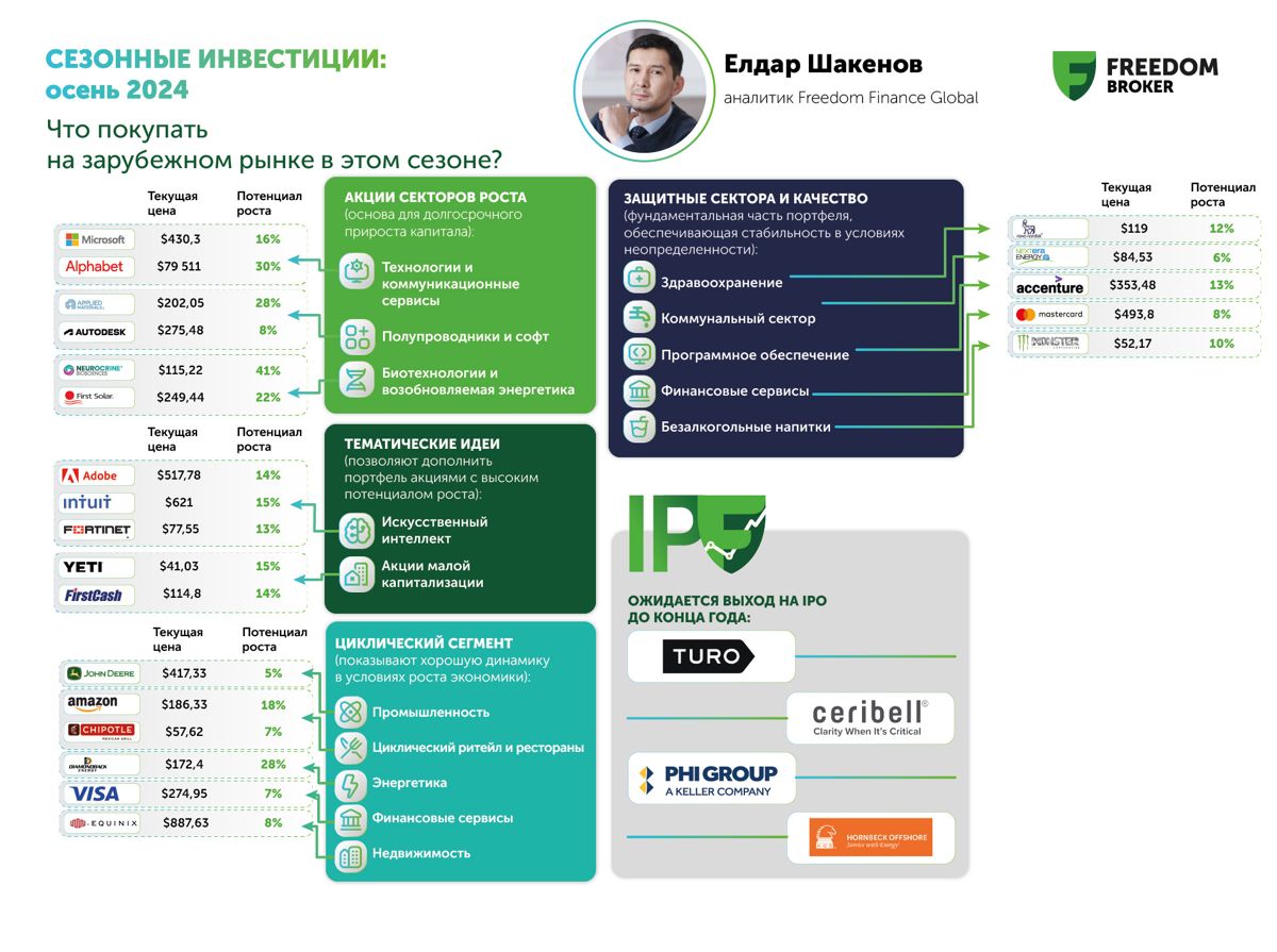Что покупать этой осенью на американском рынке, аналитика Freedom Finance Global