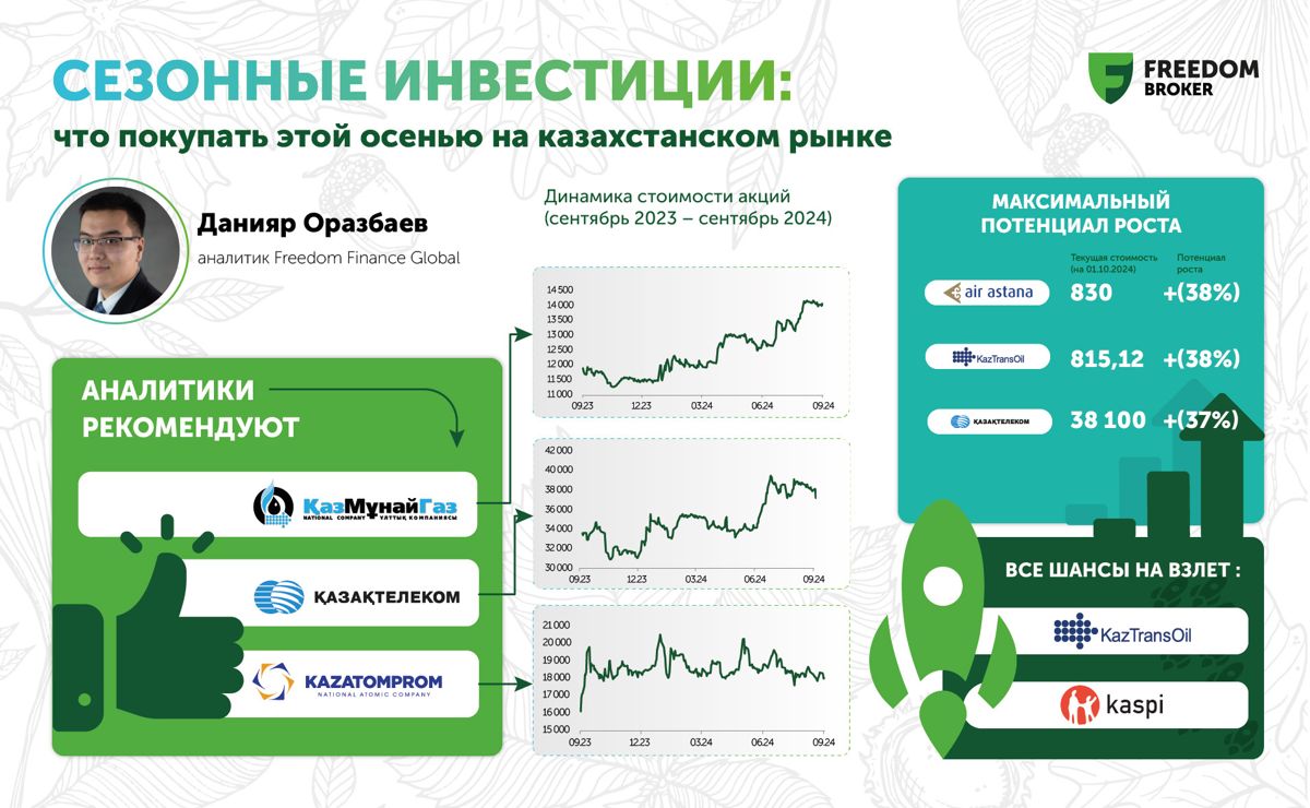 Что покупать этой осенью на казахстанском рынке, аналитика Freedom Finance Global