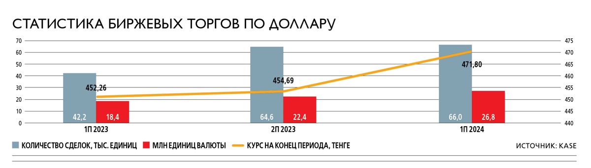  Статистика биржевых торгов по доллару 2023-24