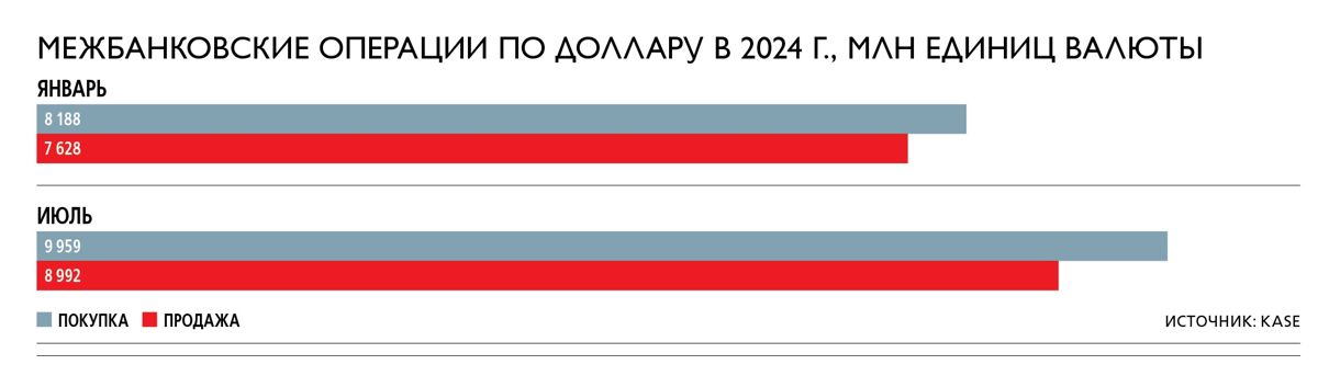 межбанковские операции по доллару в 2024 году, диаграмма