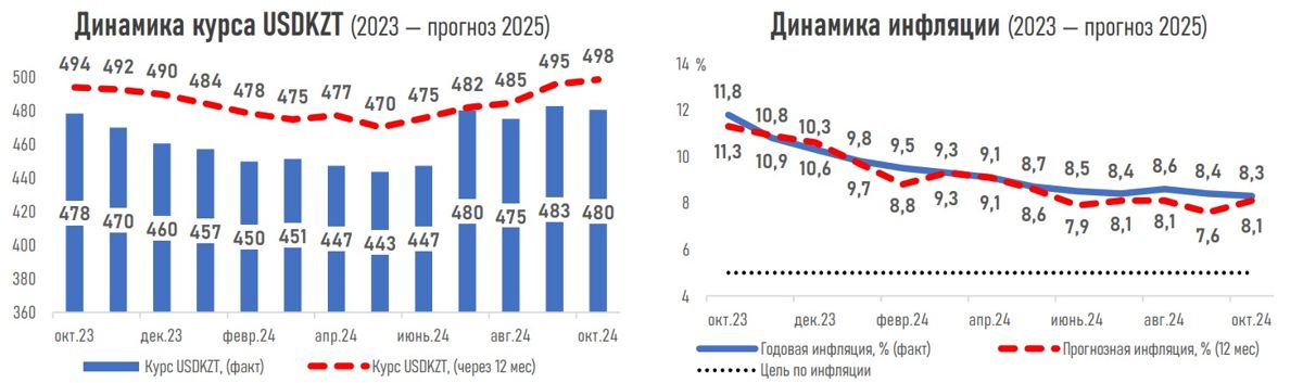 динамика курсов тенге и инфляции