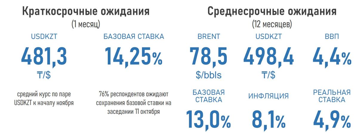 график прогнозов курса доллара, цена на нефть