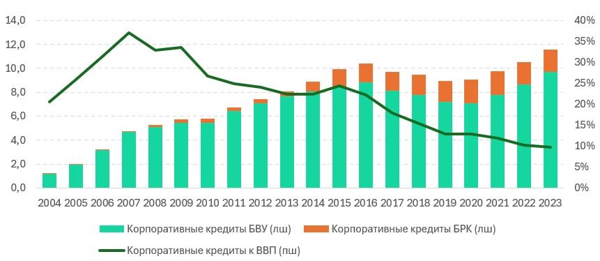 Корпоративный ссудный портфель банковского сектора, трлн тенге и доля к ВВП, % (2008–2023 годы) Корпоративный ссудный портфель банковского сектора, трлн тенге и доля к ВВП, % (2008–2023 годы)