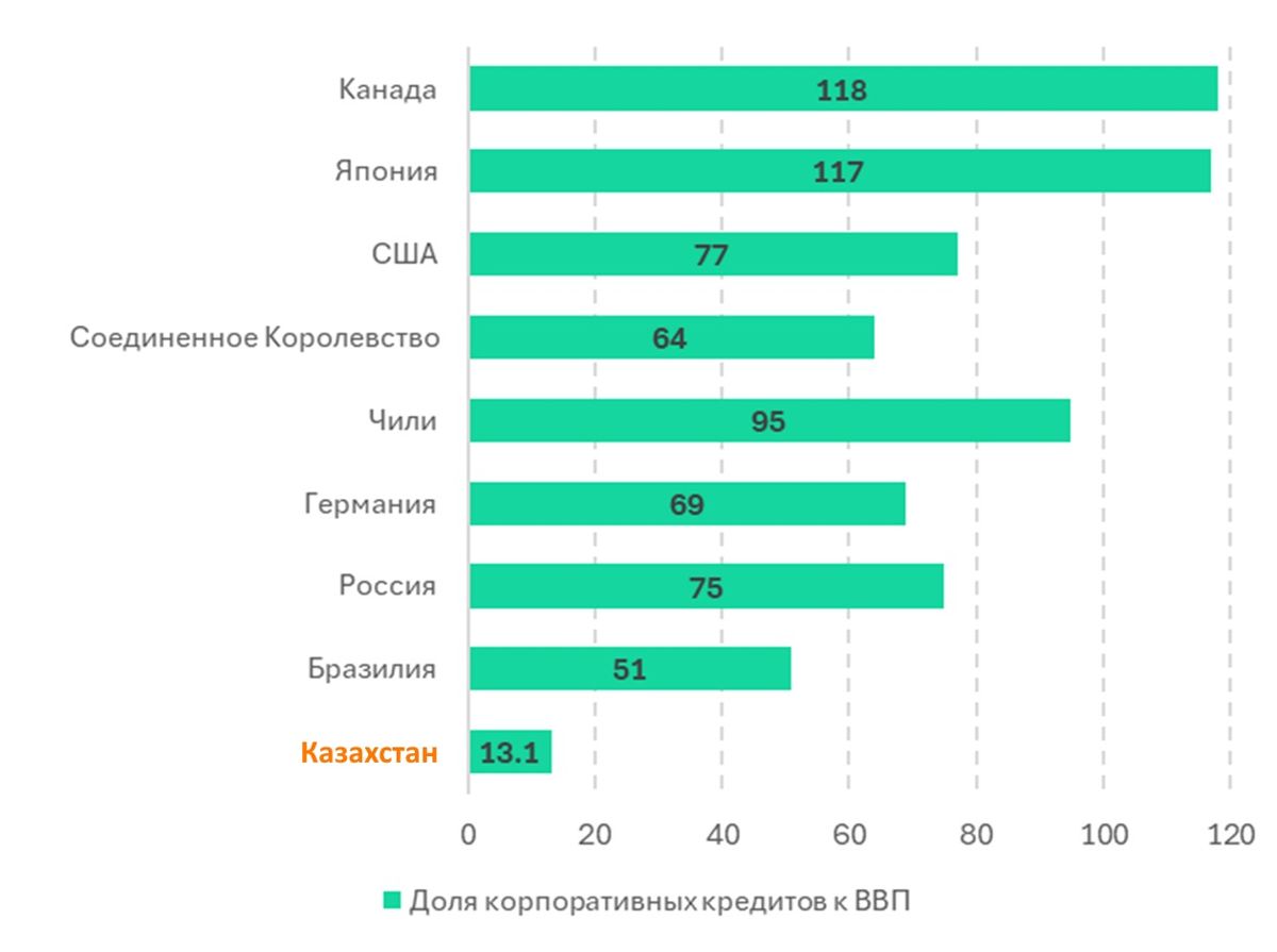 Корпоративный сектор кредитования в некоторых странах на конец 2023 года, % к ВВП график корпоративного сектора кредитования в некоторых странах на конец 2023 года, % к ВВП