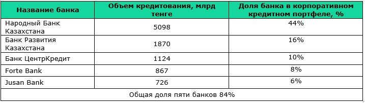 Банки-лидеры корпоративного кредитования на конец 2023 года таблица
