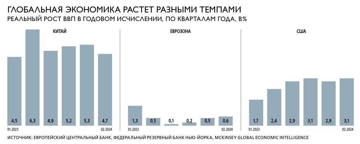 темпы роста глобальной экономики, диаграмма 